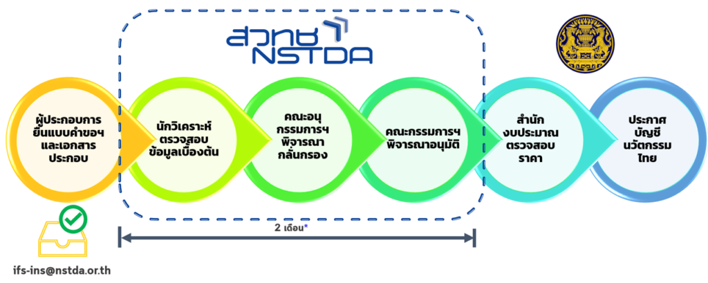 ขั้นตอนยื่นนวัตกรรมไทย